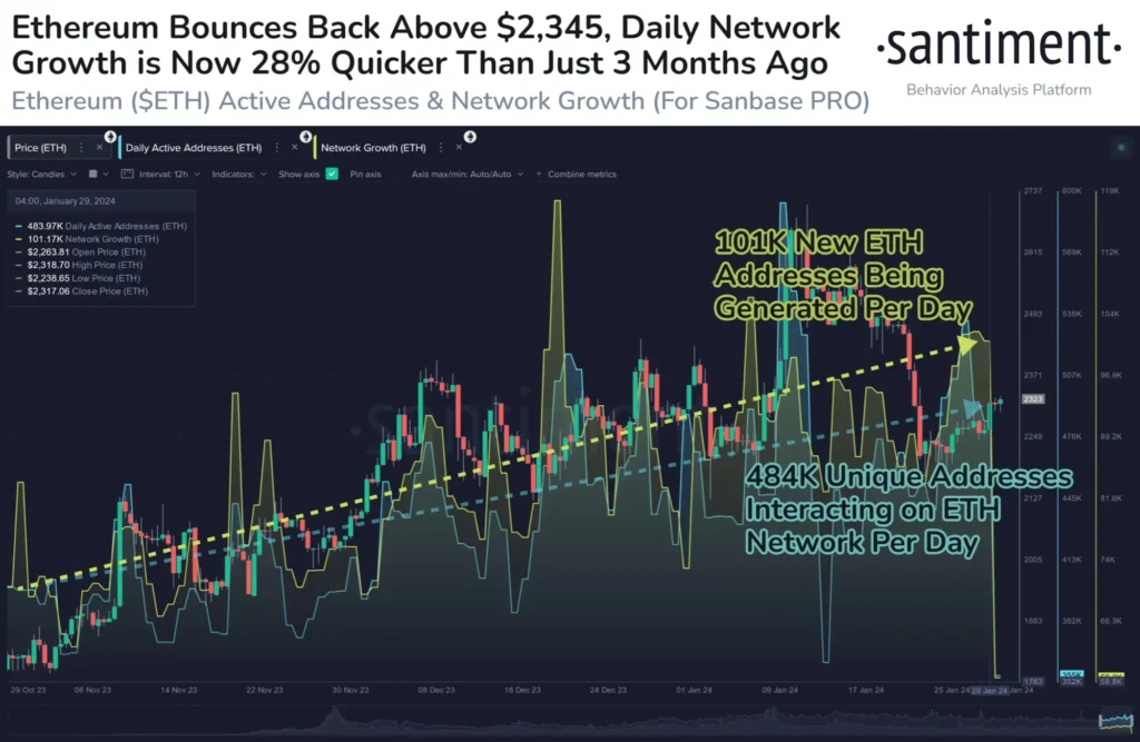 Ethereum-Netzwerkaktivität, Quelle: Santiment