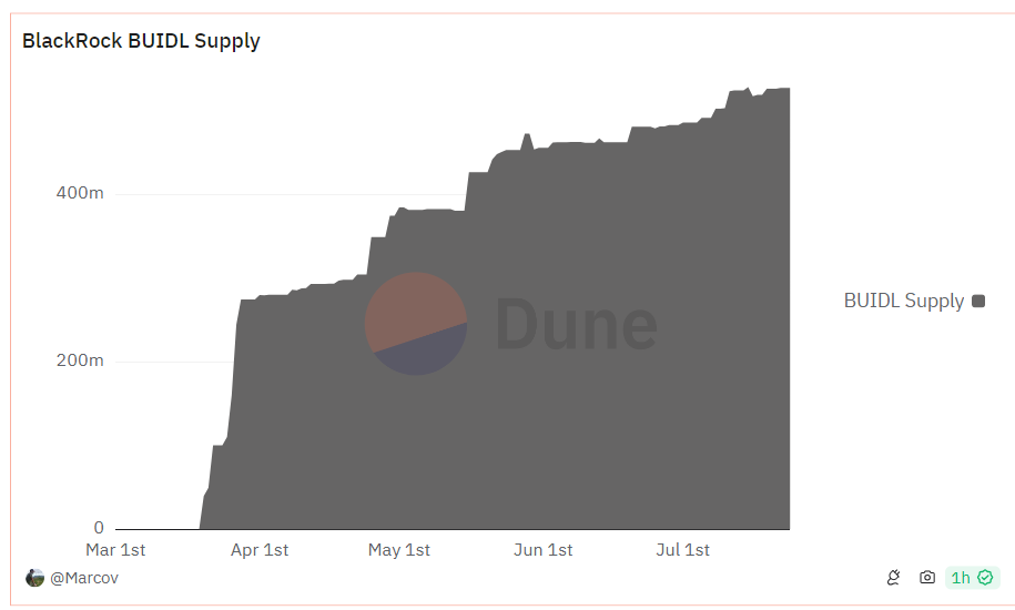 BlackRock BUIDL
