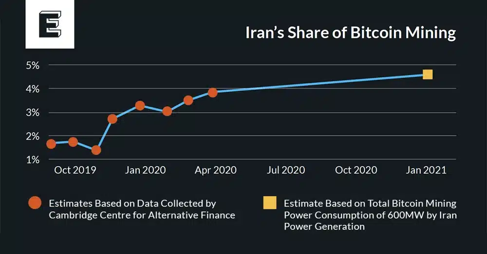 Wie der Iran Öl für Kryptos verkauft und Sanktionen umgeht